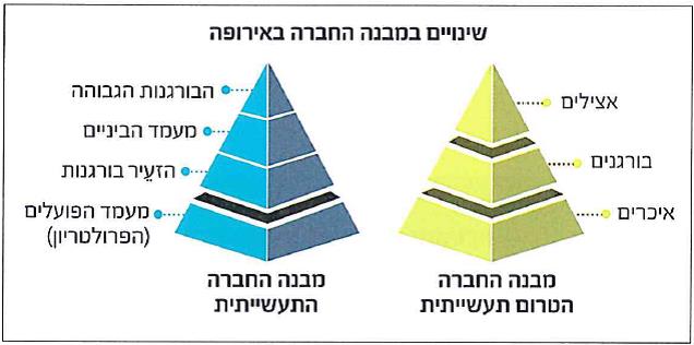 (בספר ציור הממחיש את השינויים במבנה החברה באירופה - היעזר במנחה)